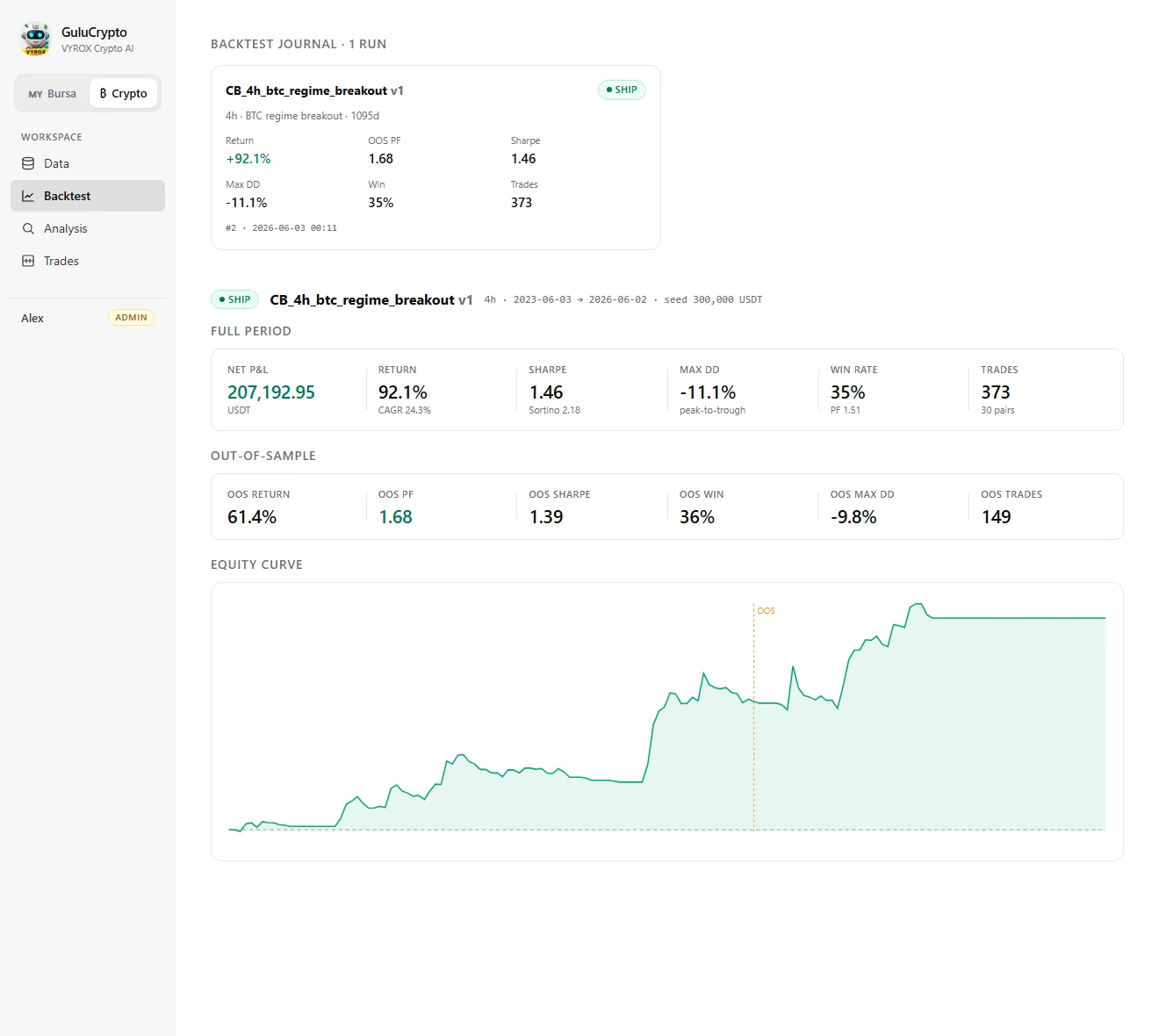 BTC regime-breakout backtest — SHIP verdict, +92% with out-of-sample profit factor 1.68